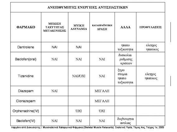 myoskeltika 1 ανεπιθύμητες ενέργειες αντισπαστικών φαρμάκων