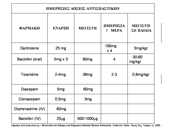 myoskeletika 2 οι δόσεις των φαρμάκων